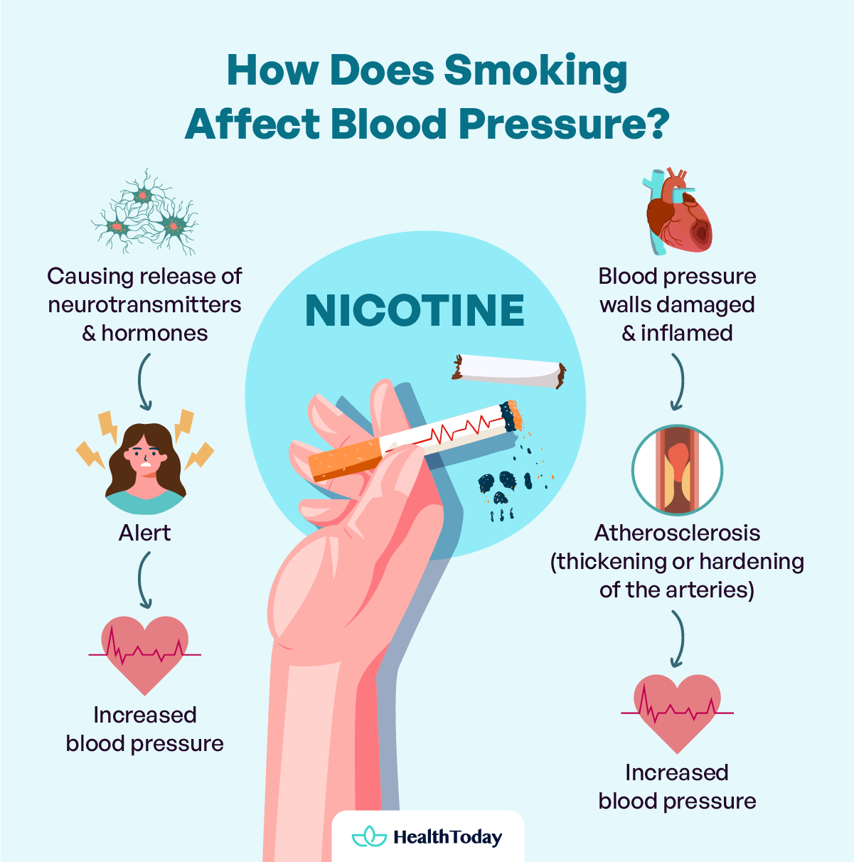 Does Nicotine Raise Blood Pressure The Link Preventions and More 01