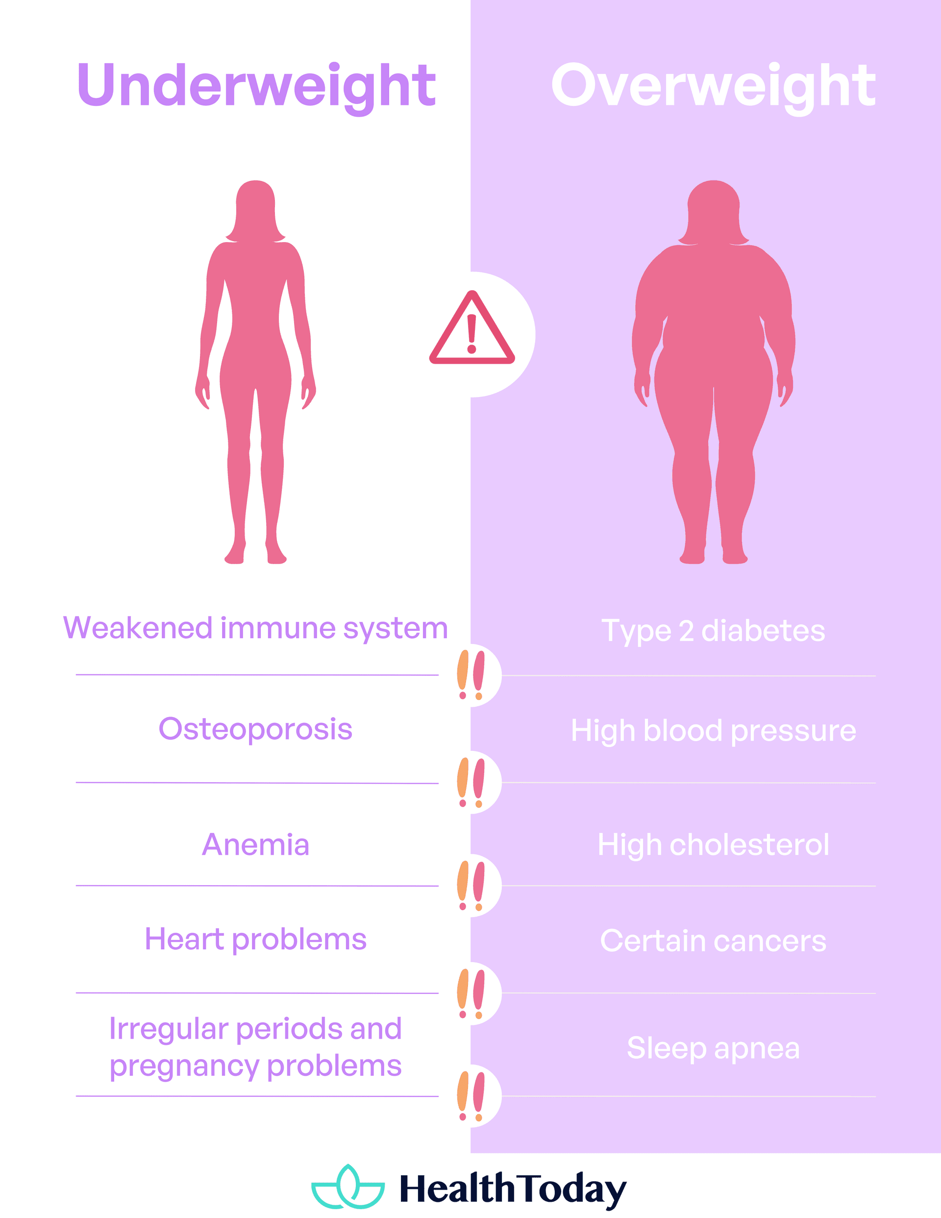Health-risks-of-being-overweight-or-underweight_healthtoday