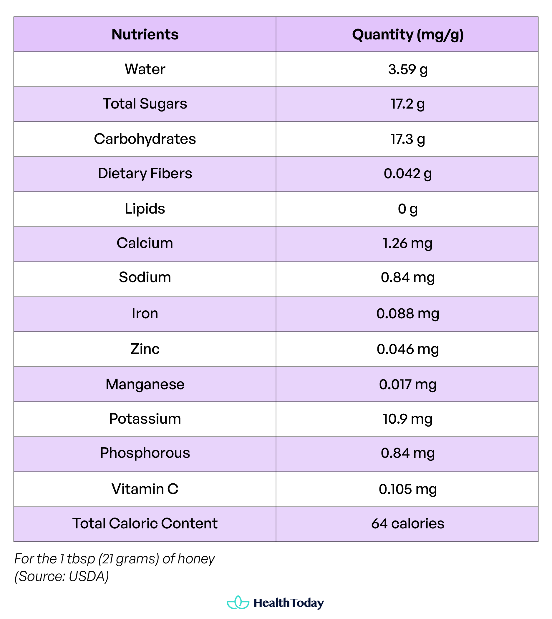 Is Honey Healthier Than Sugar Nutritional Facts GI Index and Calorie Count 01