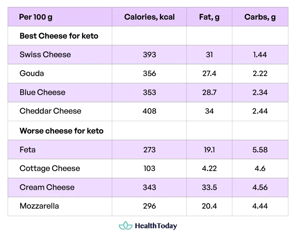 Keto Foods 03