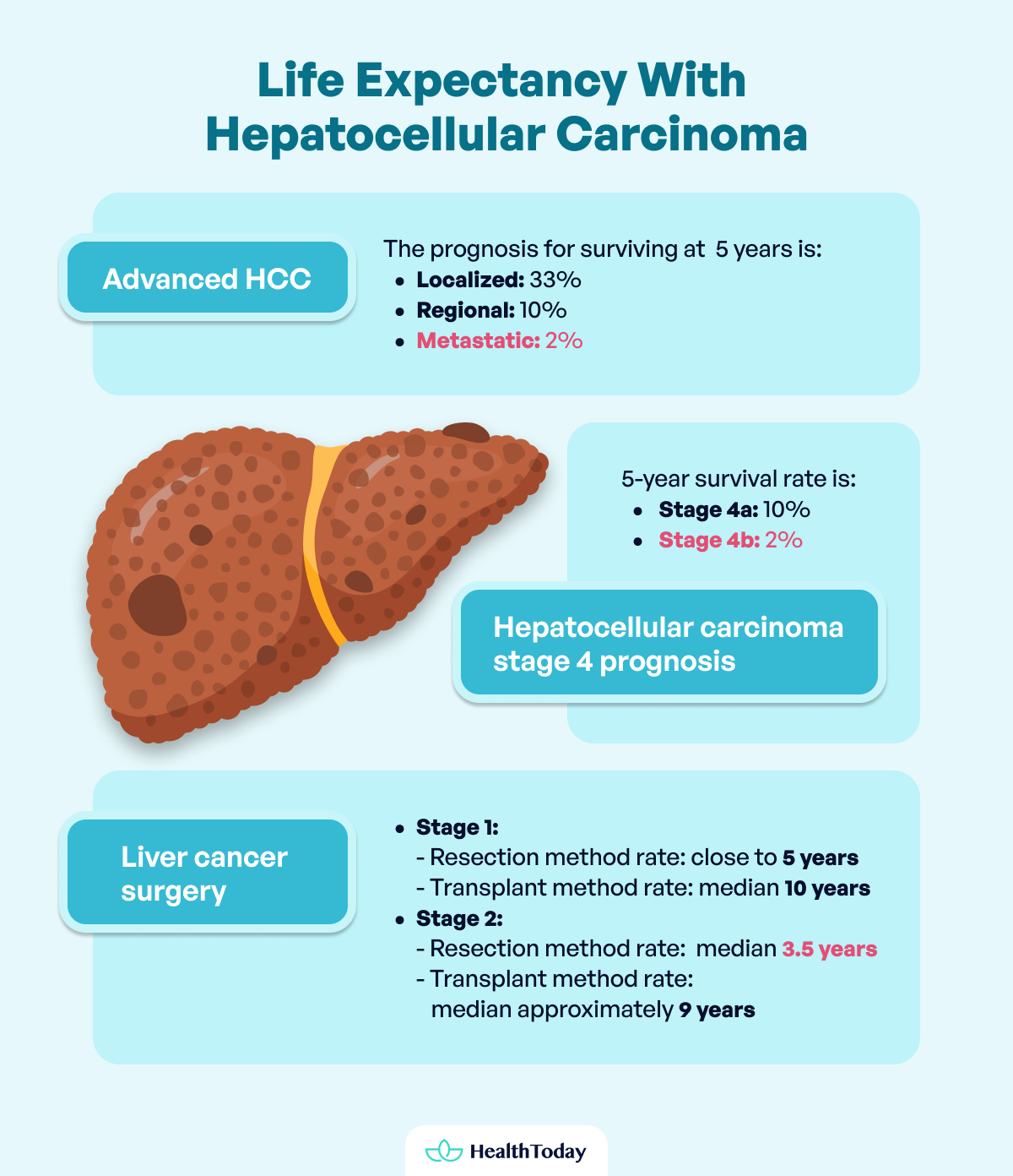 Life expectancy of liver cancer