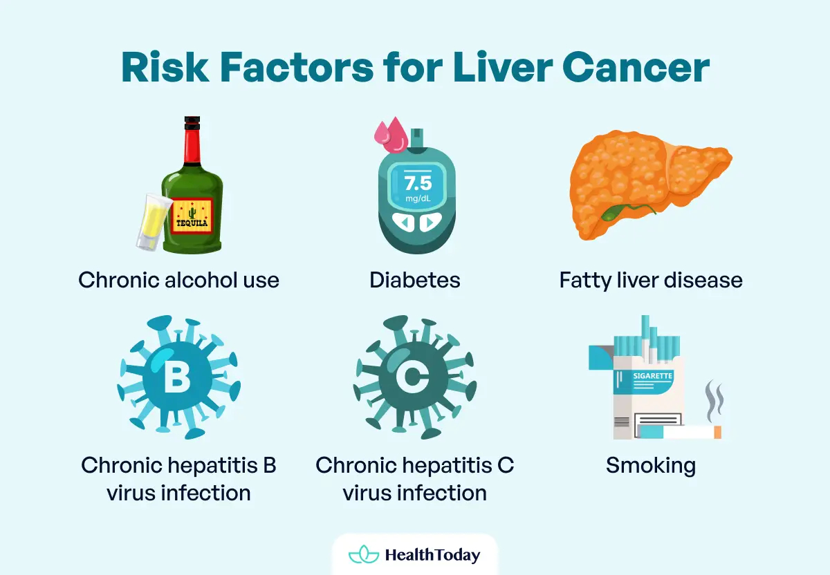 Risk factors for liver cancer